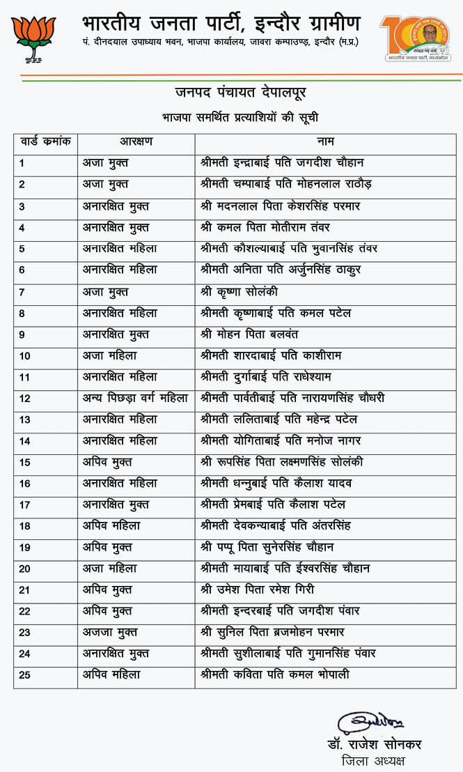 MP Election News: BJP announced candidates for Indore-Ujjain district panchayat, know who is the candidate from which ward