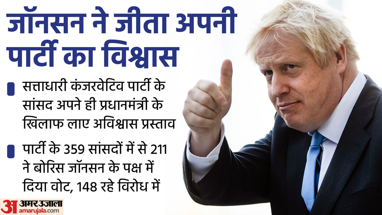 British Prime Minister Boris Johnson was successful in thwarting a no-confidence motion brought within his Conservative Party