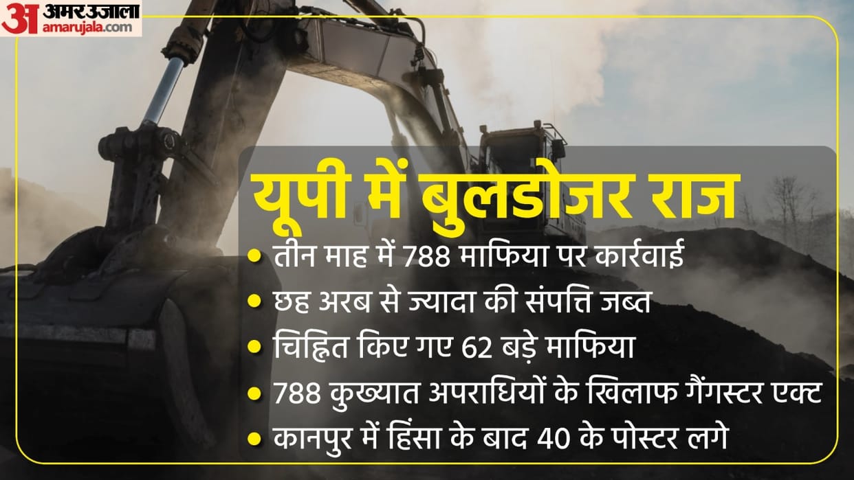UP: Action on 788 mafia in three months, property worth more than six billion seized, 62 big mafia identified