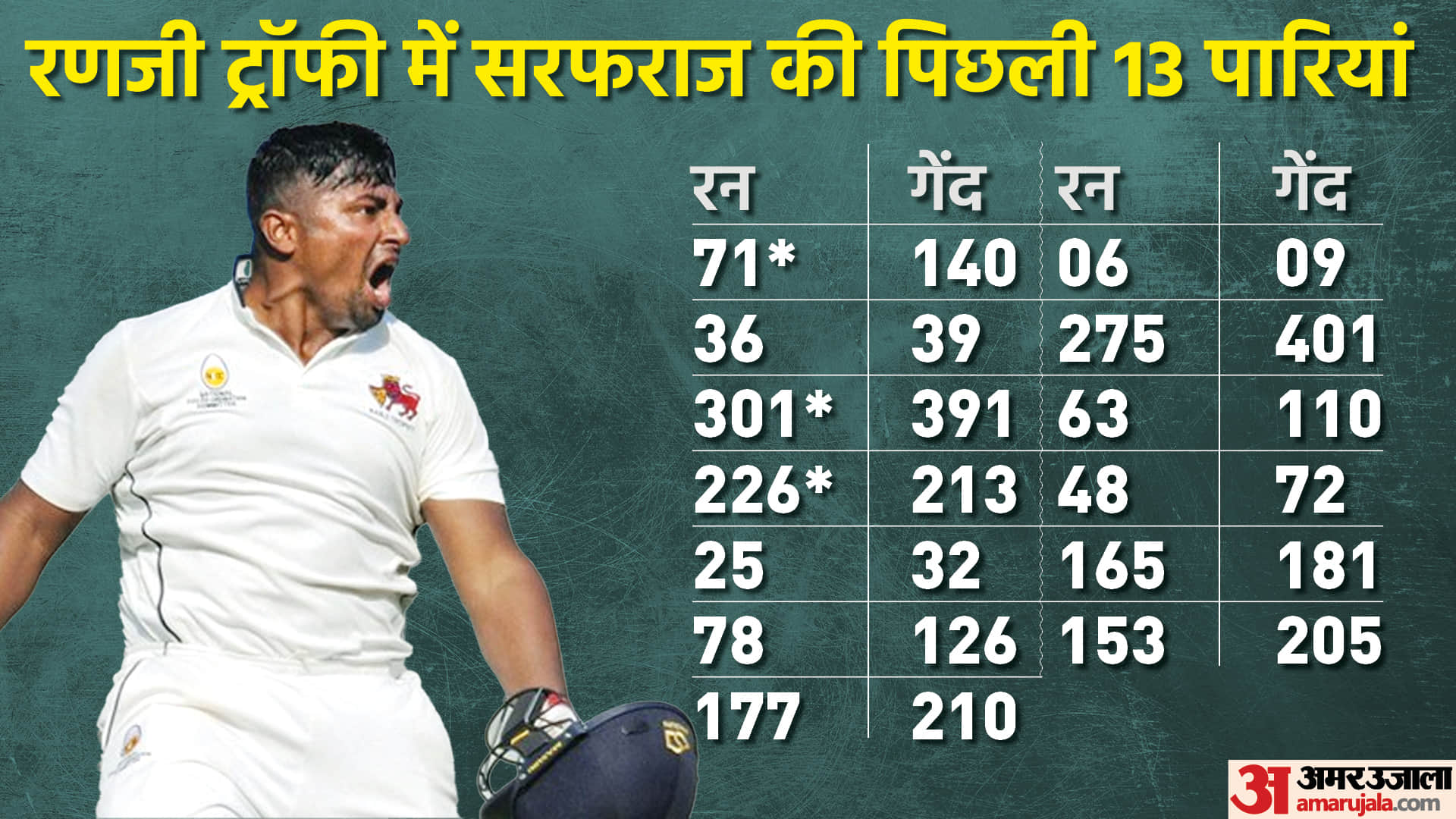 Ranji Trophy 2022: Sarfaraz Khan makes history after 153 runs for Mumbai vs Uttarakhand in Ranji Trophy quarter-final