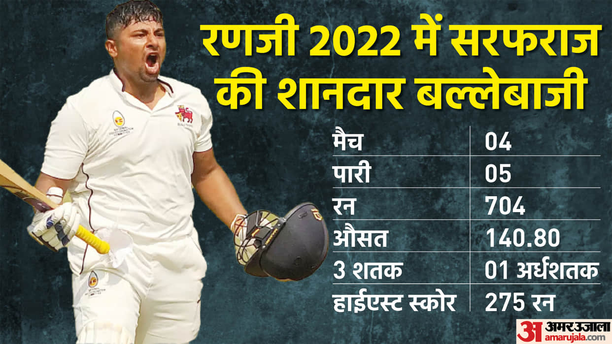 Ranji Trophy 2022: Sarfaraz Khan makes history after 153 runs for Mumbai vs Uttarakhand in Ranji Trophy quarter-final
