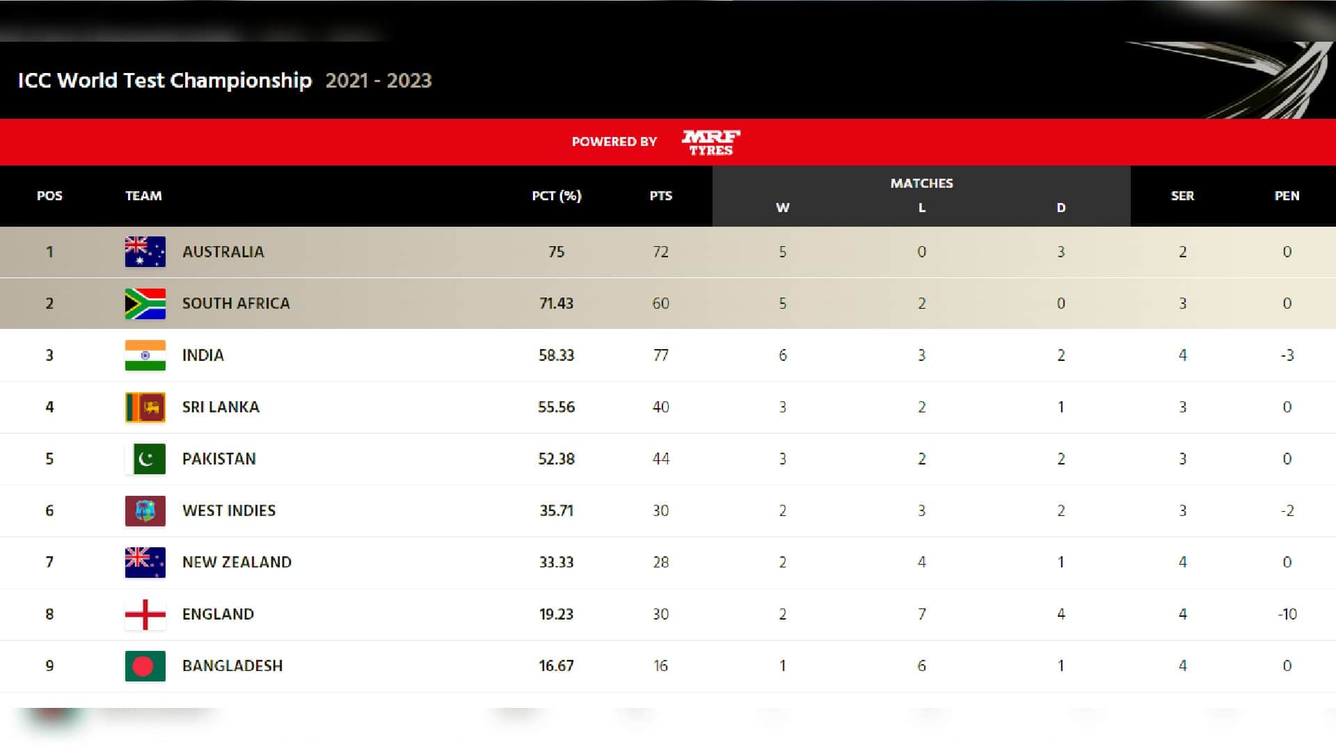 Australia most likely to play WTC Final india also in Race Know equation for all teams