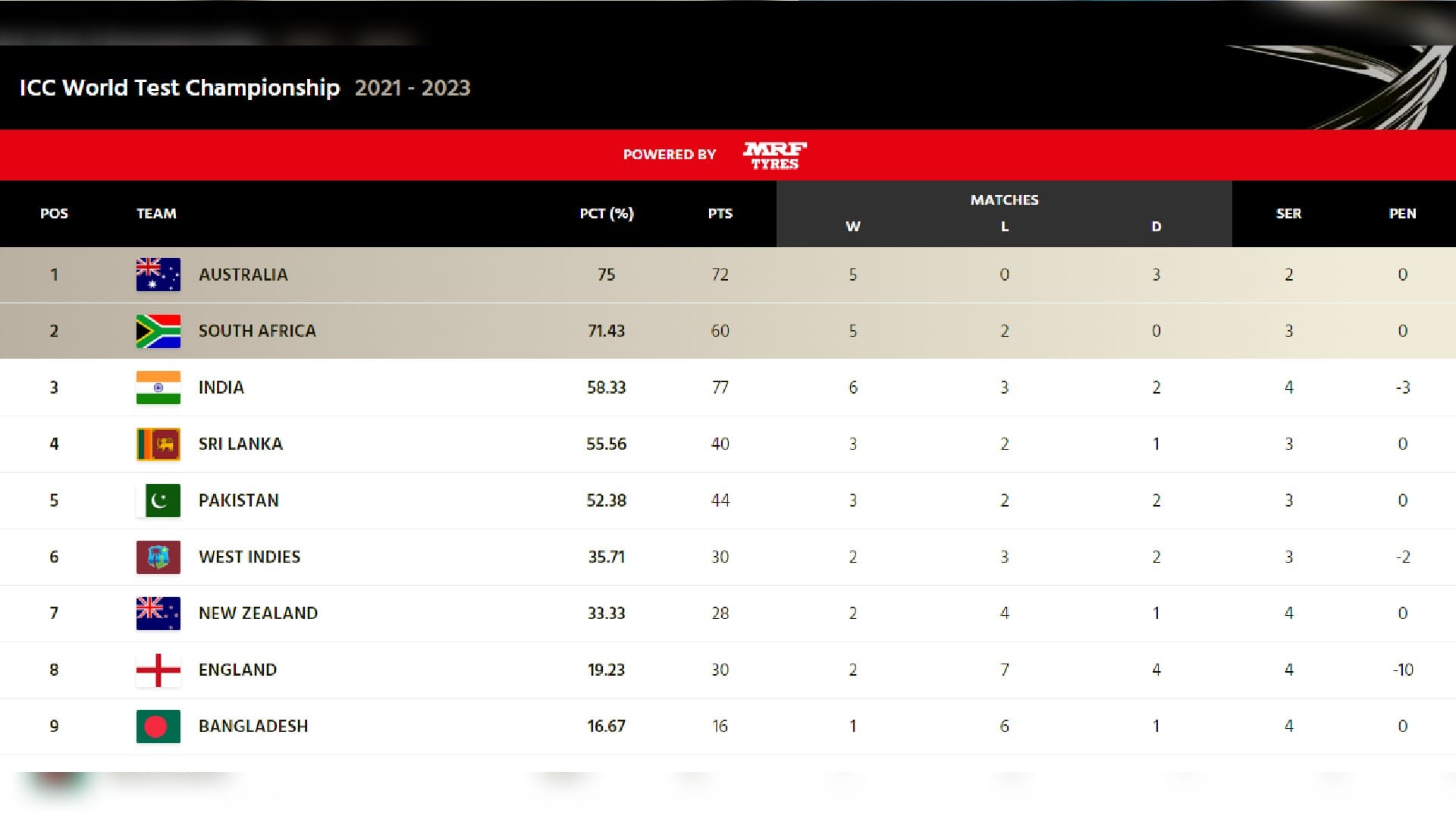 Australia most likely to play WTC Final india also in Race Know equation for all teams