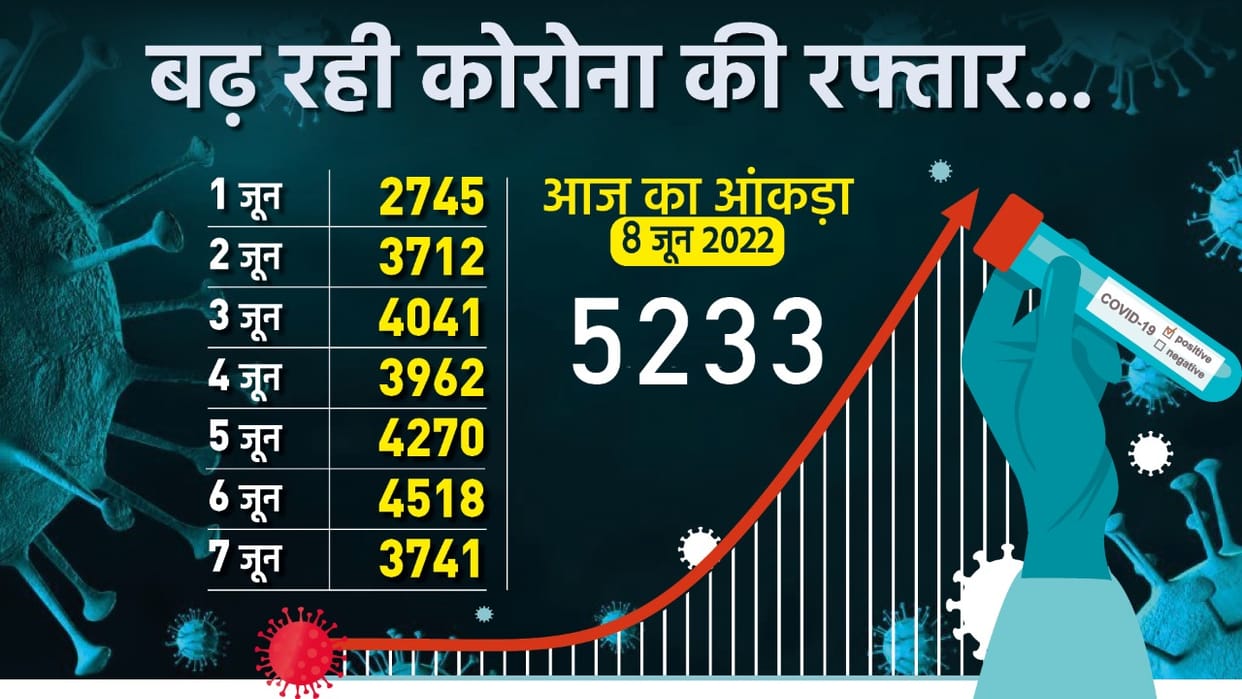 Covid 19 India: 5233 new corona cases in a day, Active patients cross 28 thousand