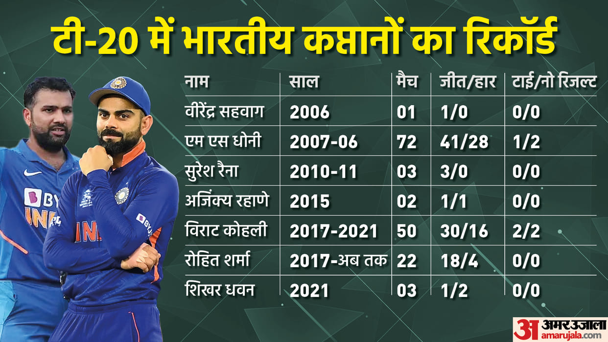 IND vs SA: Seven players have led India in T20 before KL Rahul, everyone except Virat Kohli won the first match