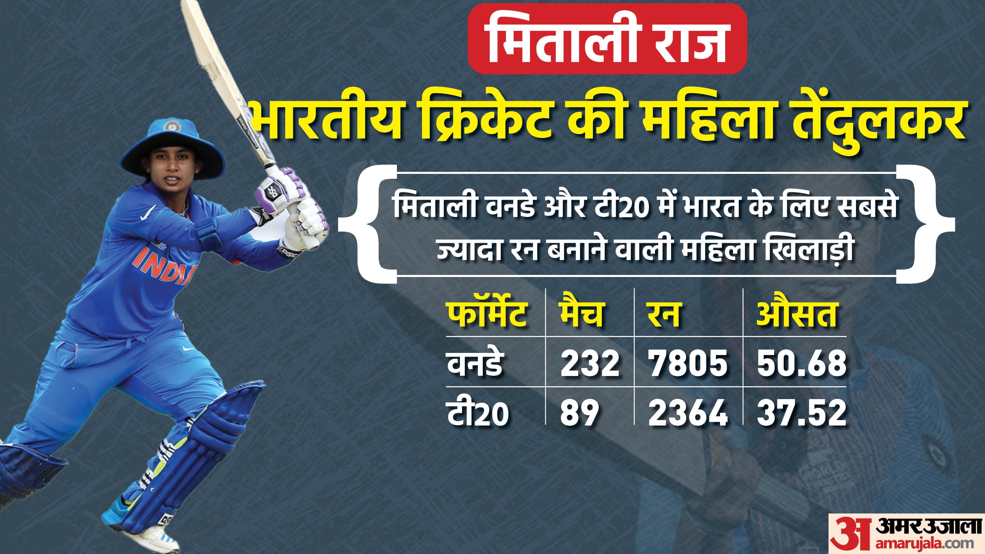 Mithali Raj:मिताली के वो रिकॉर्ड जिन्हें तोड़ना मुश्किल, सबसे ज्यादा रन ...