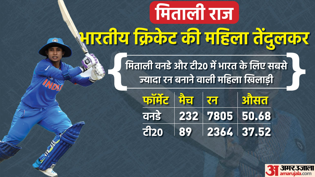 Mithali Raj Retirement From most ODI runs to captaincy in most matches in the World Cup Mithali raj records which are difficult to break