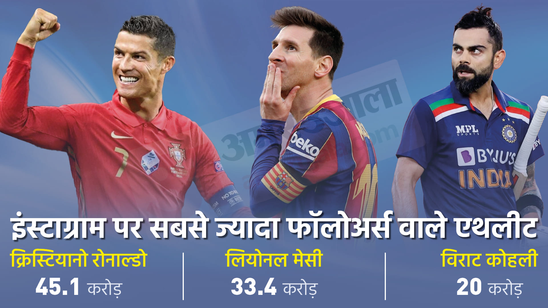 Virat Kohli First Cricketer to Complete 200 Million Followers on Instagram, third overall Athlete after Cristiano Ronaldo and Lionel Messi
