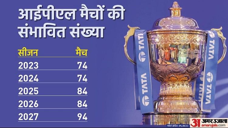 Ipl:आईपीएल के मैचों की संख्या बढ़ा सकता है बीसीसीआई, 2027 तक एक सीजन ...