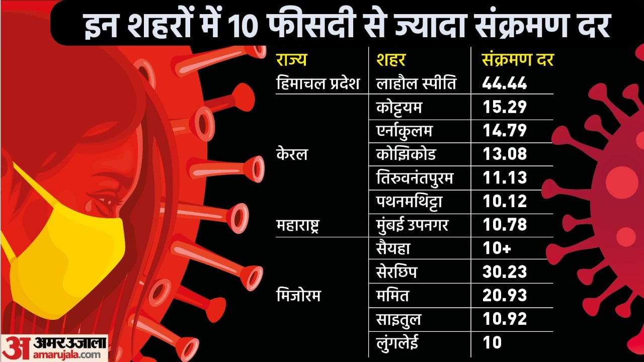10 फीसदी से ज्यादा संक्रमण दर वाले शहर।