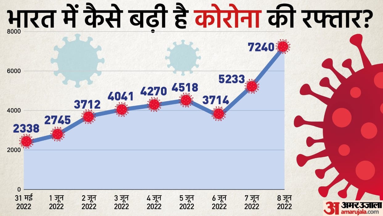 Coronavirus cases on rise Health Ministry warns states of Guidelines COVID19 4th Wave Omicron new variant Trend news in hindi