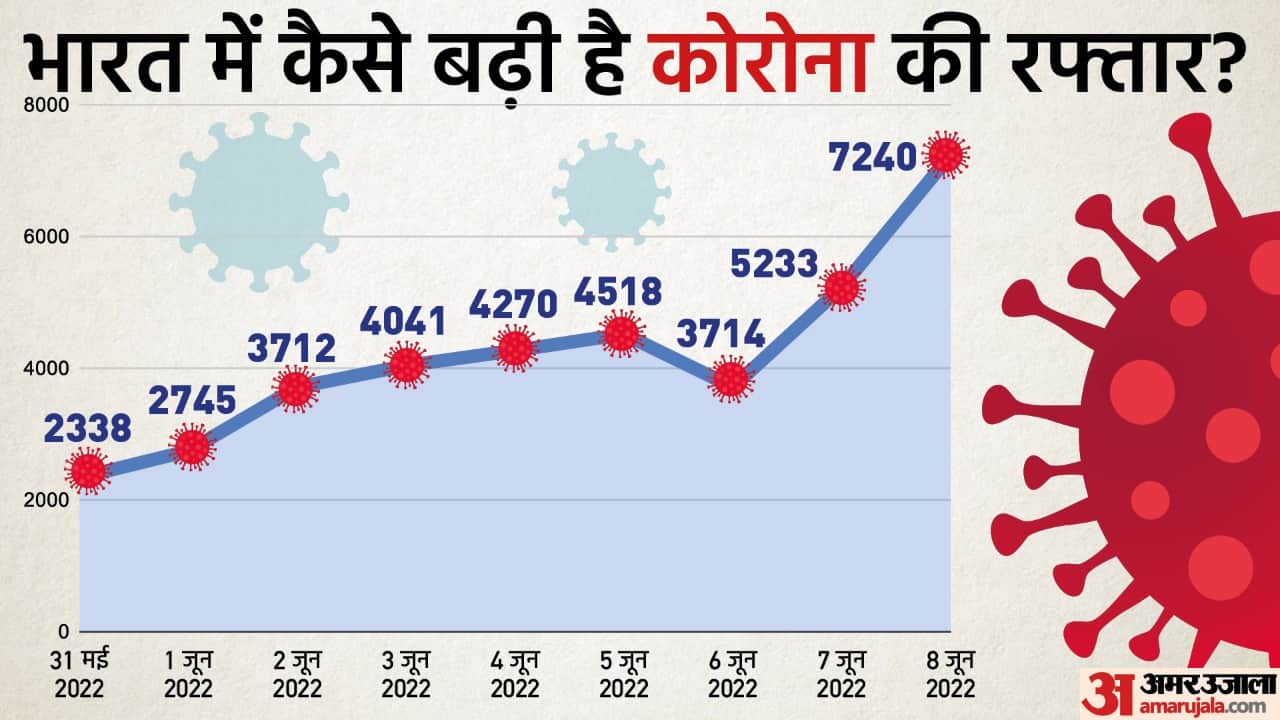 Amar Ujala Top News Presidentia Election Dates Announced Corona Cases Increased in india Latest News Update