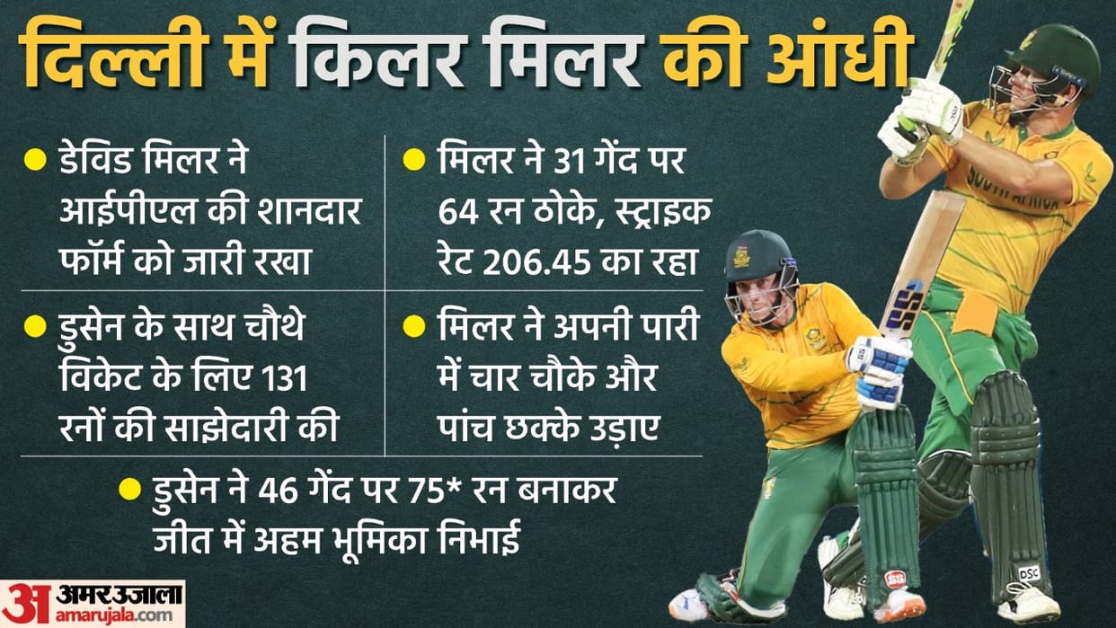 IND vs SA Analysis Shreyas Iyer huge mistake young Indian team scattered under pressure Rassie van der Dussen and David Miller finished the match