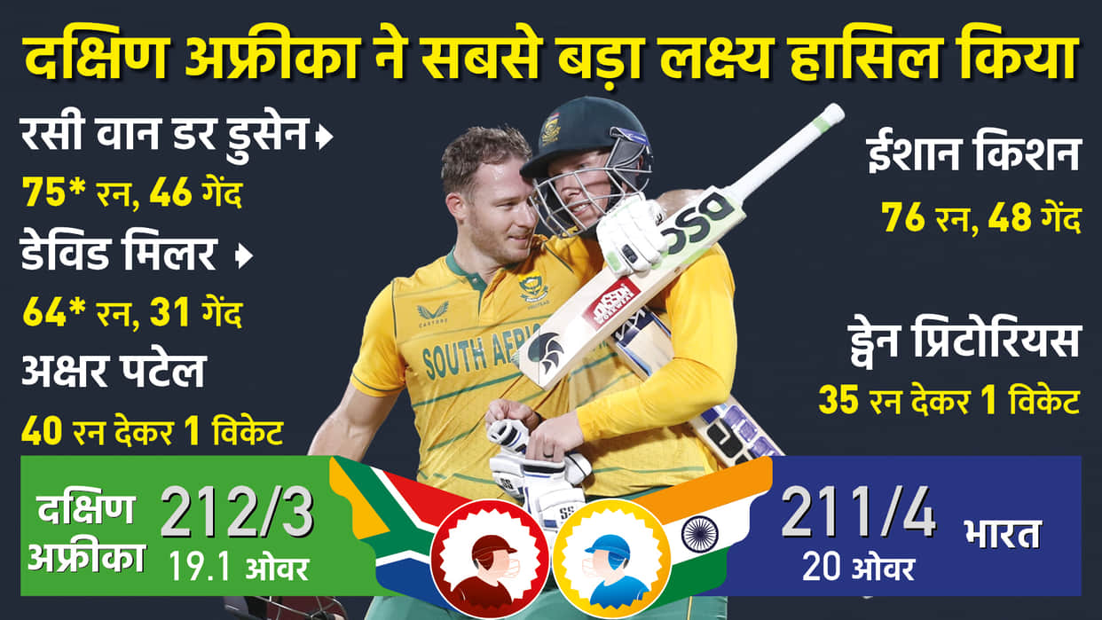 IND vs SA T20 2022 Match Highlights: South Africa beat India by 7 wickets in 1st Match at Delhi David Miller Rassie van der Dussen News in Hindi| T20 Series 2022