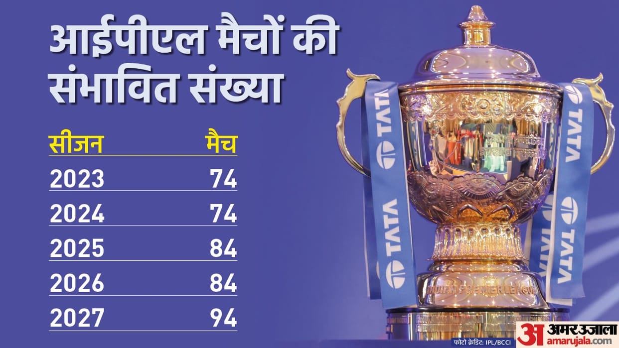 BCCI may increase number of matches in IPL Seoson IPL 2027 may have 94 matches