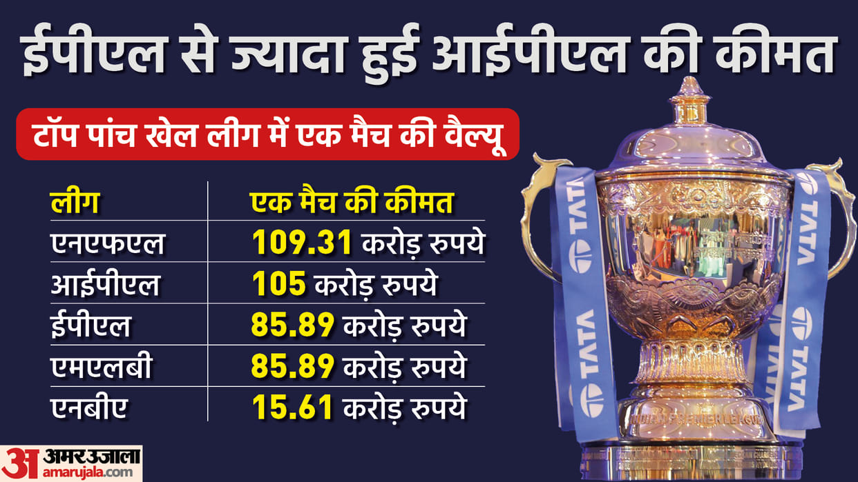 IPL Media Rights Auction Highlights Updates TV And Digital Rights Concludes in Hindi
