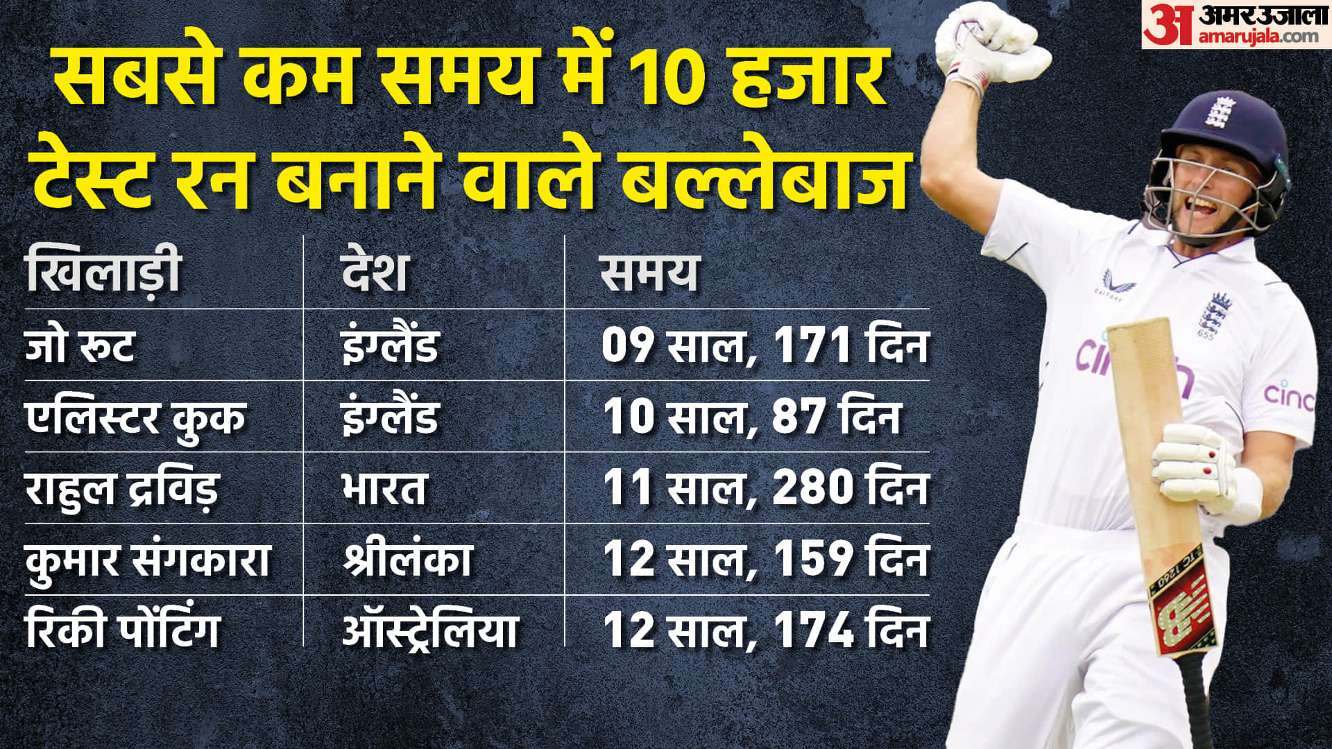 ENG vs NZ: Joe Root becomes number one batter in World Test Championship; scores century againts New Zealand in 2nd Test