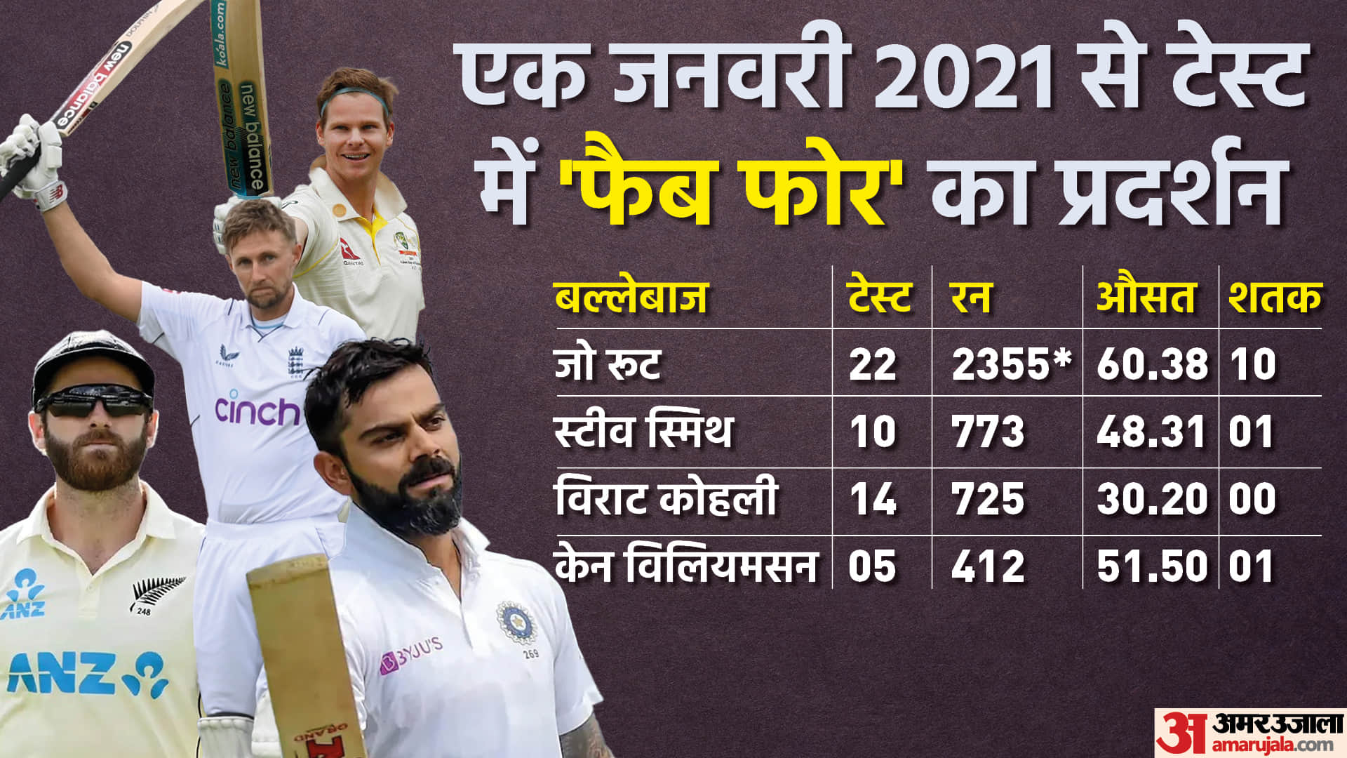 ENG vs NZ: Joe Root becomes number one batter in World Test Championship; scores century againts New Zealand in 2nd Test