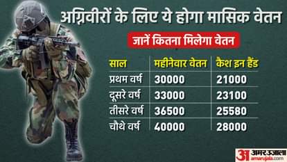 The decision of Agneepath is also on the path of farm laws