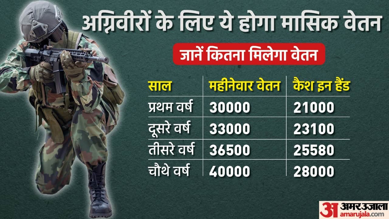 Regular vs Agniveer Soldier Salary Difference According to Agneepath Scheme All Details News in Hindi