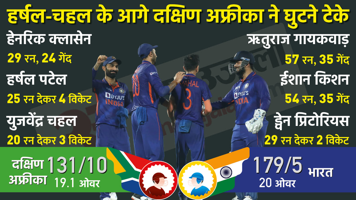 IND vs SA 3rd T20 Highlights: India defeats South Africa by 48 runs in 3rd T20 Match At Visakhapatnam Ruturaj Gaikwad Ishan Kishan Yuzvendra Chahal Harshal Patel News Updates In Hindi
