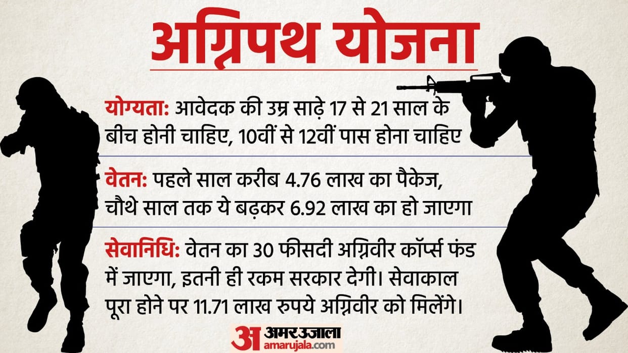 New 4-year Agnipath scheme for recruitment in Armed Forces All you need to  know