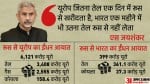 रूस-यूक्रेन शुरू होने के बाद से यूरोप से तेल आयात की तुलना।