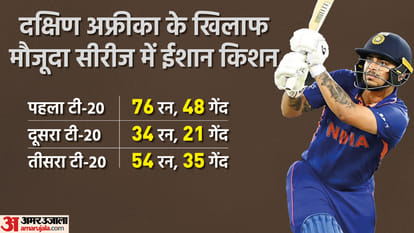 Batsman Ishan Kishan Top Ranking in T20 2022 But Not Confirmed in Indian Team Know Reason