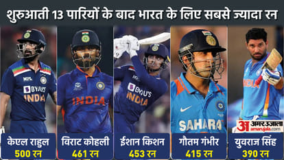 Batsman Ishan Kishan Top Ranking in T20 2022 But Not Confirmed in Indian Team Know Reason