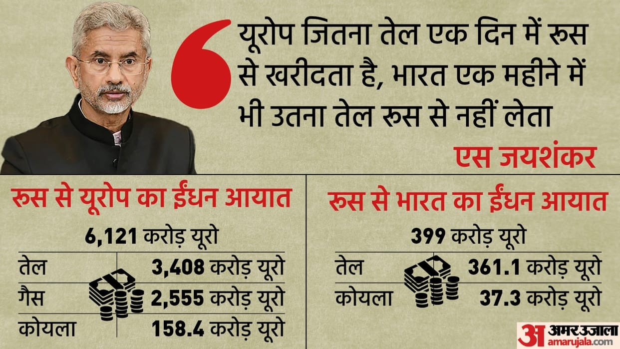 Russian oil ban europe restrictions on russian fuel imports in India on rise since Ukraine War explained  news in hindi