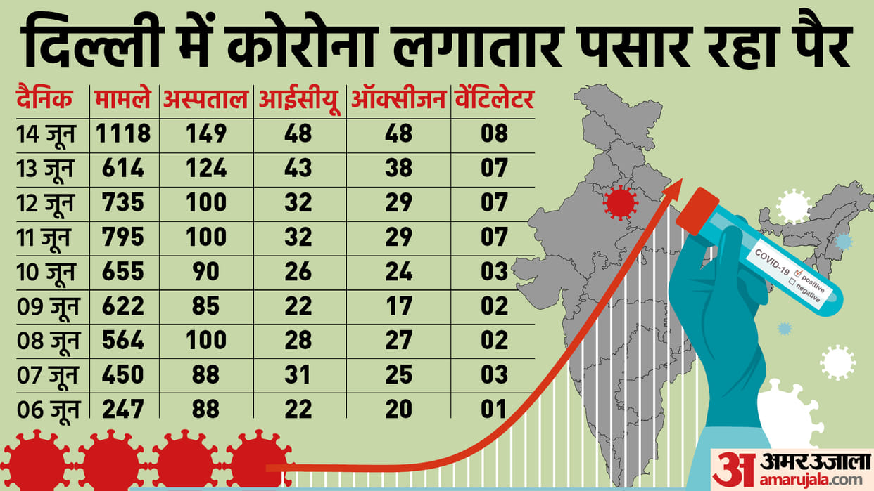 corona spreading again in delhi see the figures of the last nine days