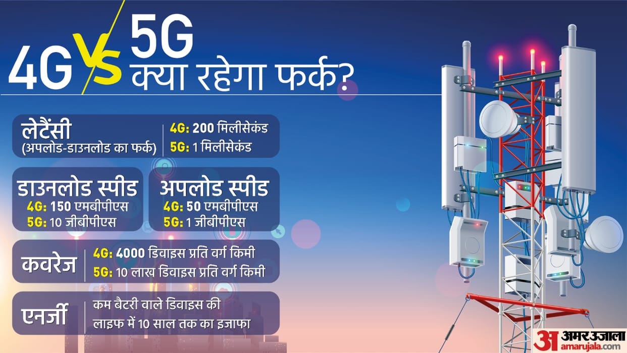 5G Service to enter India soon after spectrum auction know what the customers will get cost network Internet Speed 4G comparison explained news in hindi