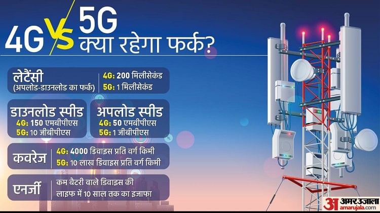 5g Service To Enter India Soon After Spectrum Auction Know What The ...