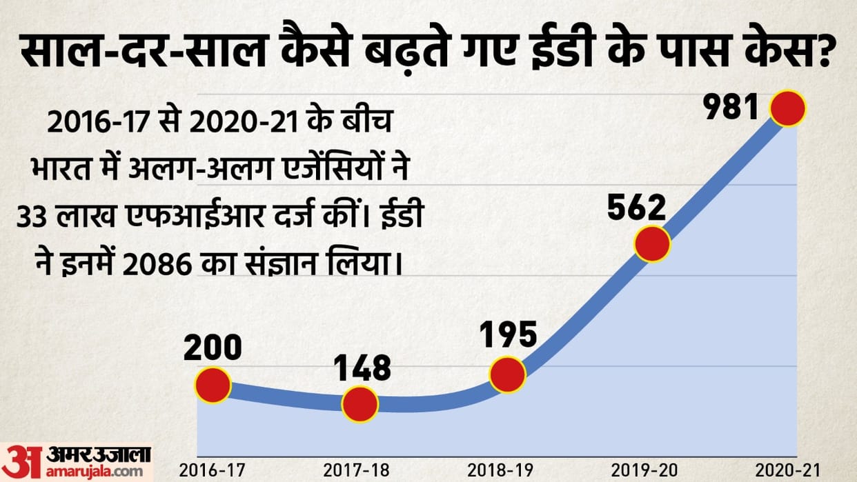 Enforcement Directorate investigation's success rate Explained