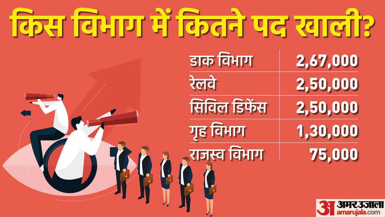 10 Lakh Government Jobs: Maximum number of vacancies in group C and Group B, Know the pay scale chart