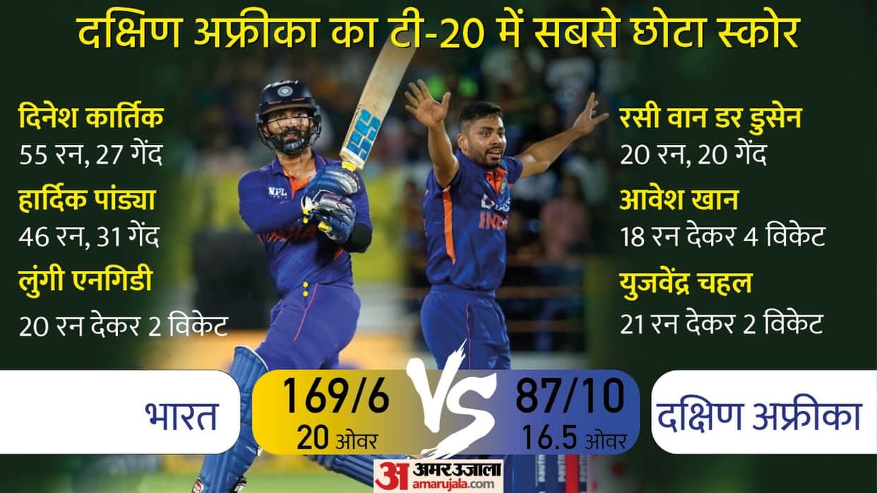 IND vs SA 4th T20I Series 2022 Match Highlights: 4th T20 India defeated South Africa by 82 runs Match at Rajkot Dinesh Karthik Hardik Pandya Avesh Khan Rishabh Pant News in Hindi
