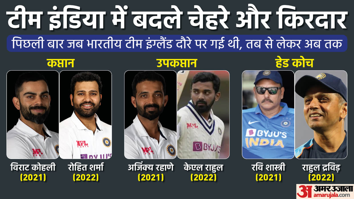 India Tour Of England: Captain Virat Kohli To Rohit Sharma and Coach Ravi Shastri to Rahul Dravid A lot has changed since the last time India played against England in Tests