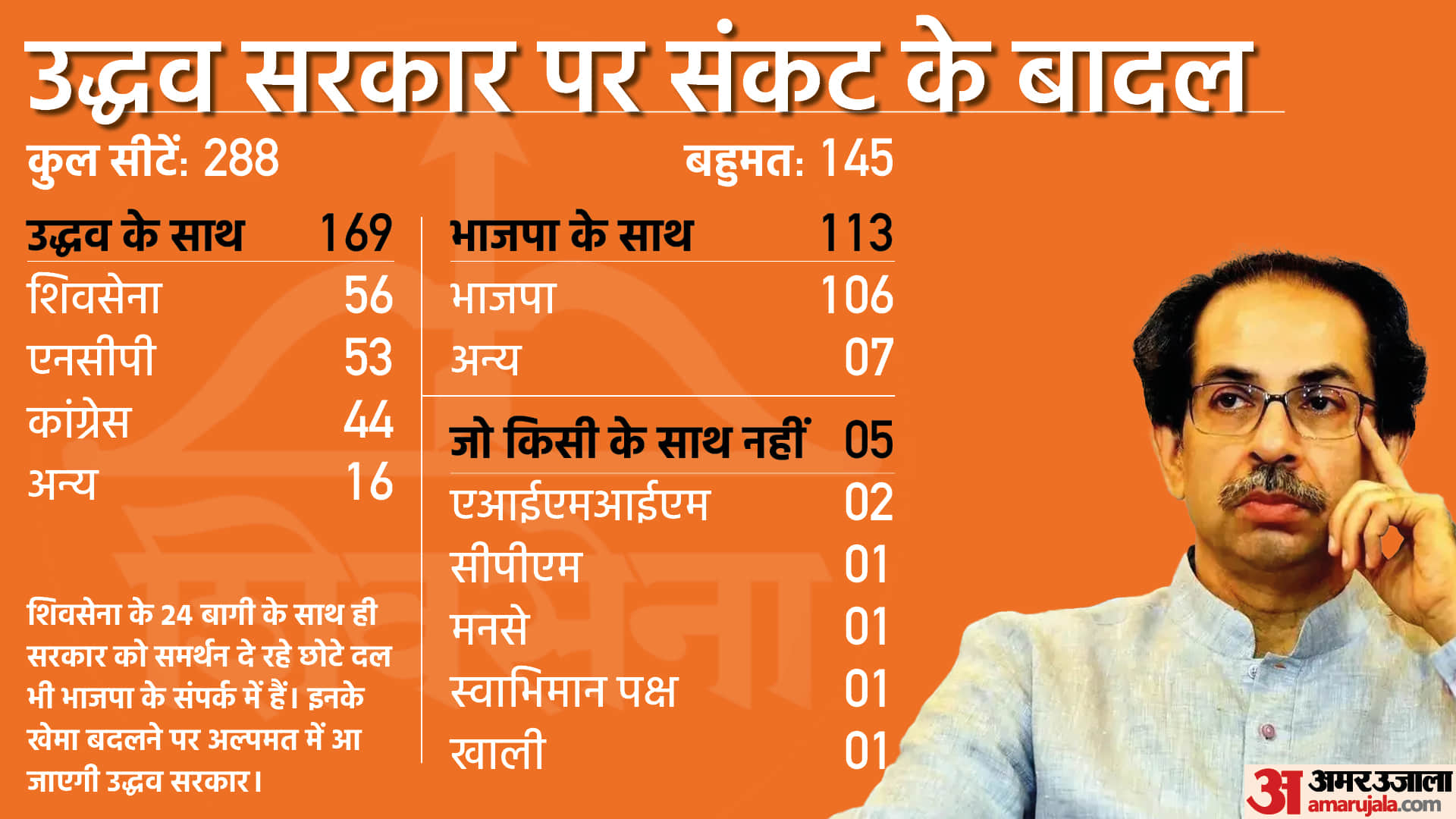 Top News Headline 24 June Today: Important and big news stories of 24 June updates on Amar Ujala