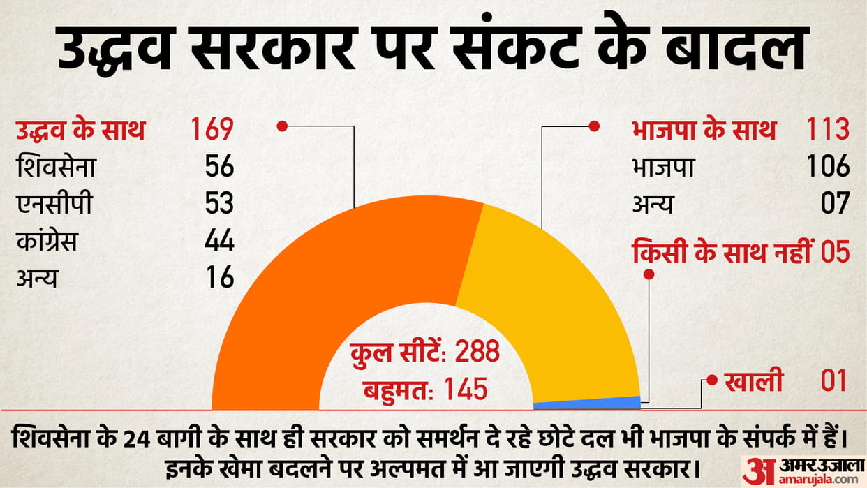 Uddhav thackeray government in crisis, Shivsena MLA in touch with BJP, know about Maharashtra assembly in figures
