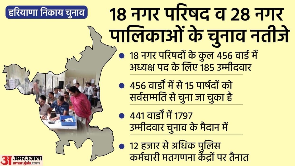 Haryana Municipal Election Results 2022 Live Updates Counting Of Votes Underway for 46 MC, ECI Haryana News in Hindi