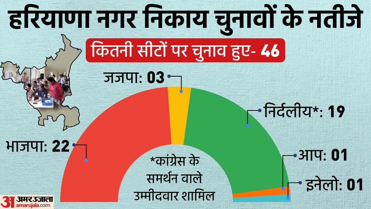 Haryana Local Body Elections Results what it means for BJP JJP Congress and Aam Aadmi Party explained news in hindi