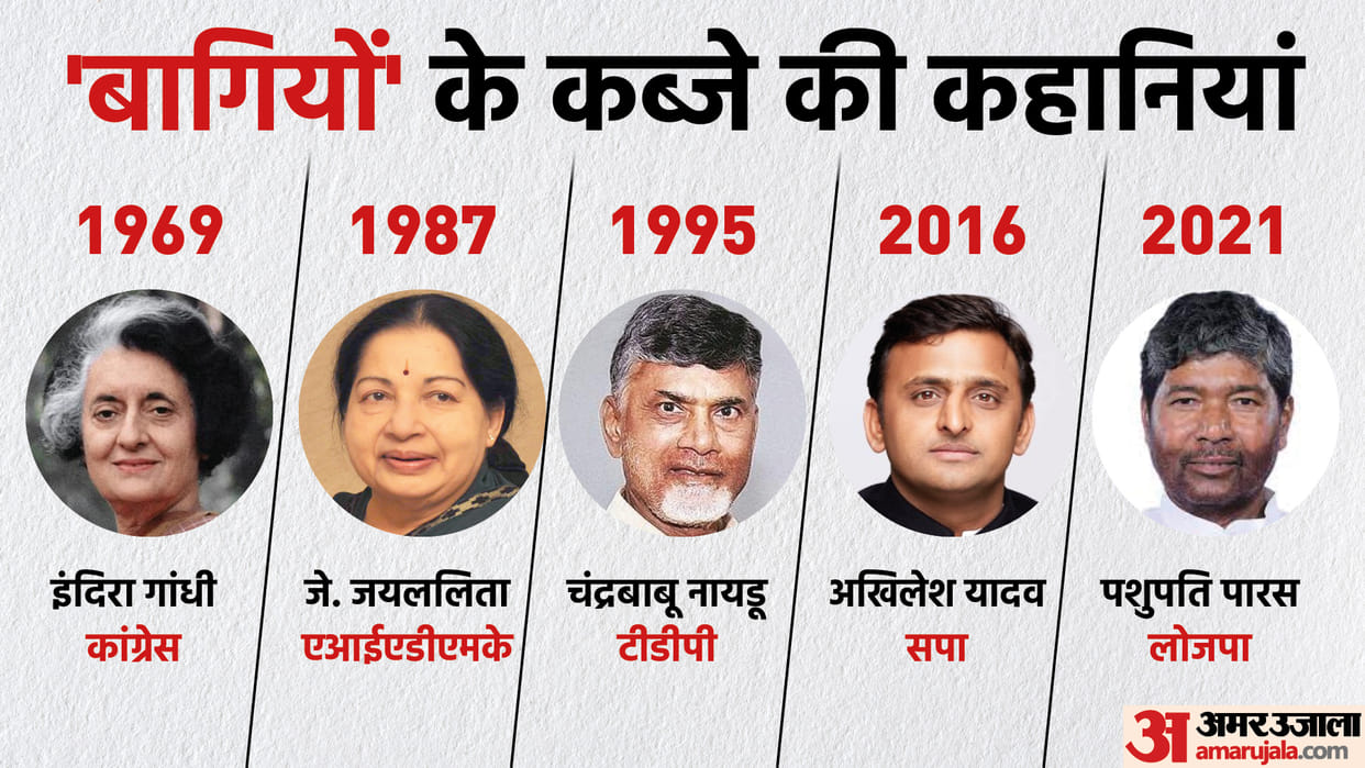 maharashtra political crisis: stories of rebels in indian political parties