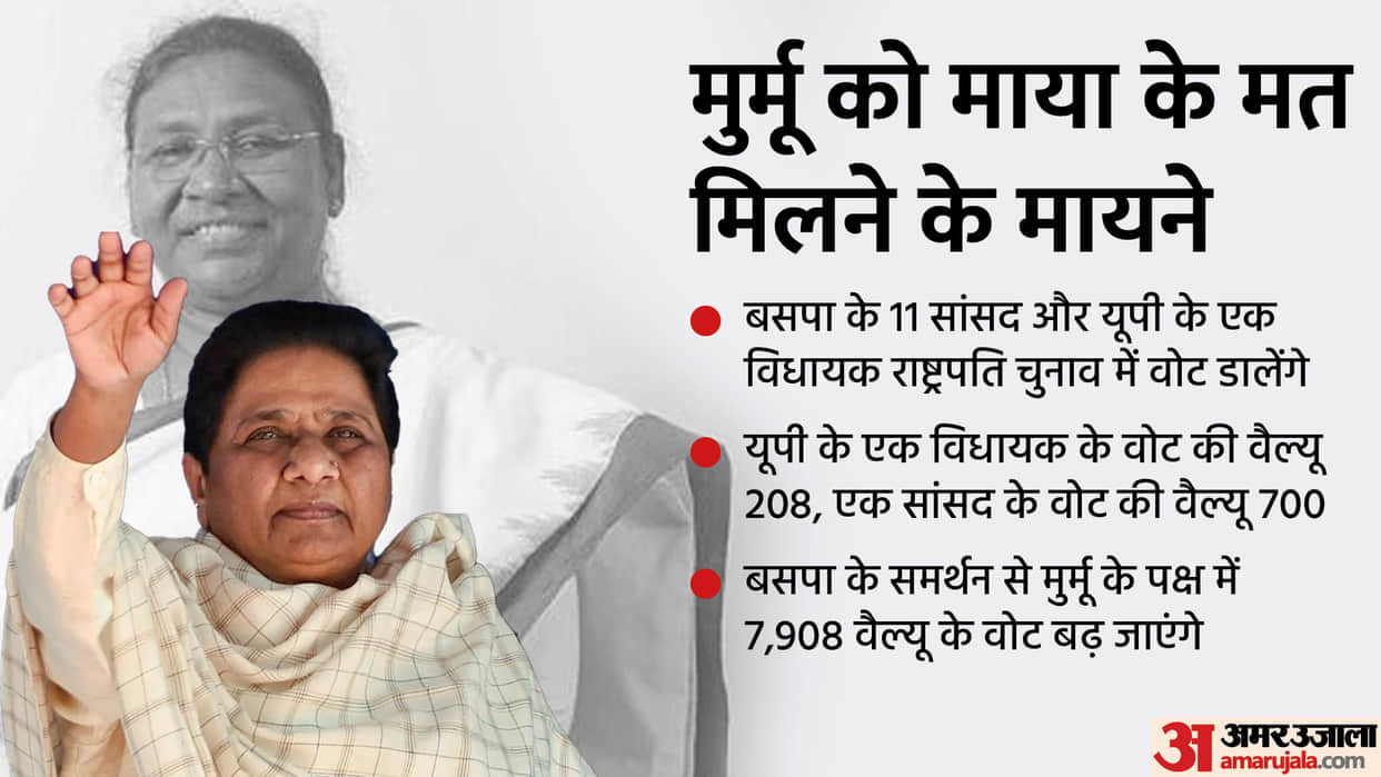 Presidential Election 2022: Mayawati backs NDA's Droupadi Murmu BSP-BJP alliance history