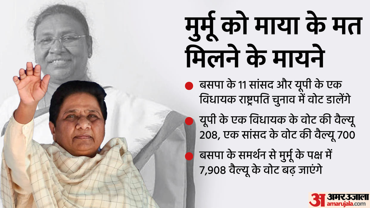 Presidential Election 2022: Mayawati backs NDA's Droupadi Murmu BSP-BJP alliance history
