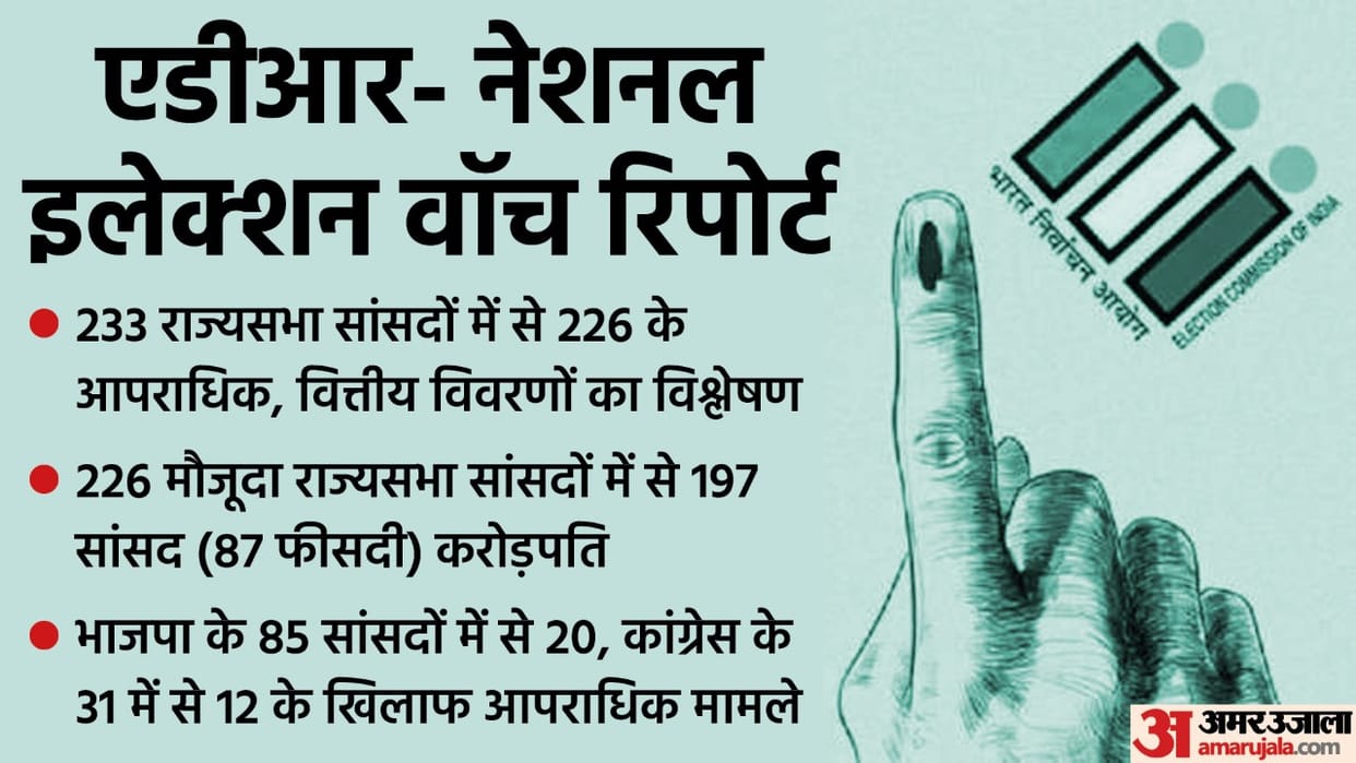 31 pc of Rajya Sabha MPs have criminal cases: Report  