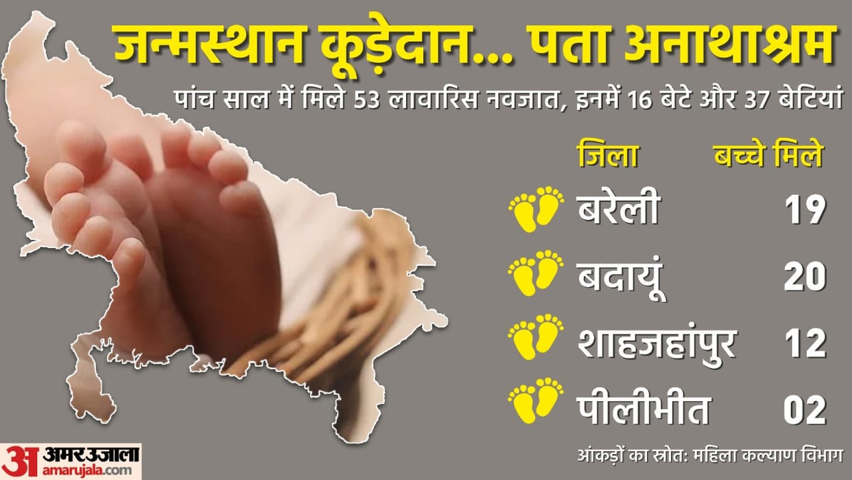 Bareilly: 53 children found unclaimed in five years, women's welfare department is looking after