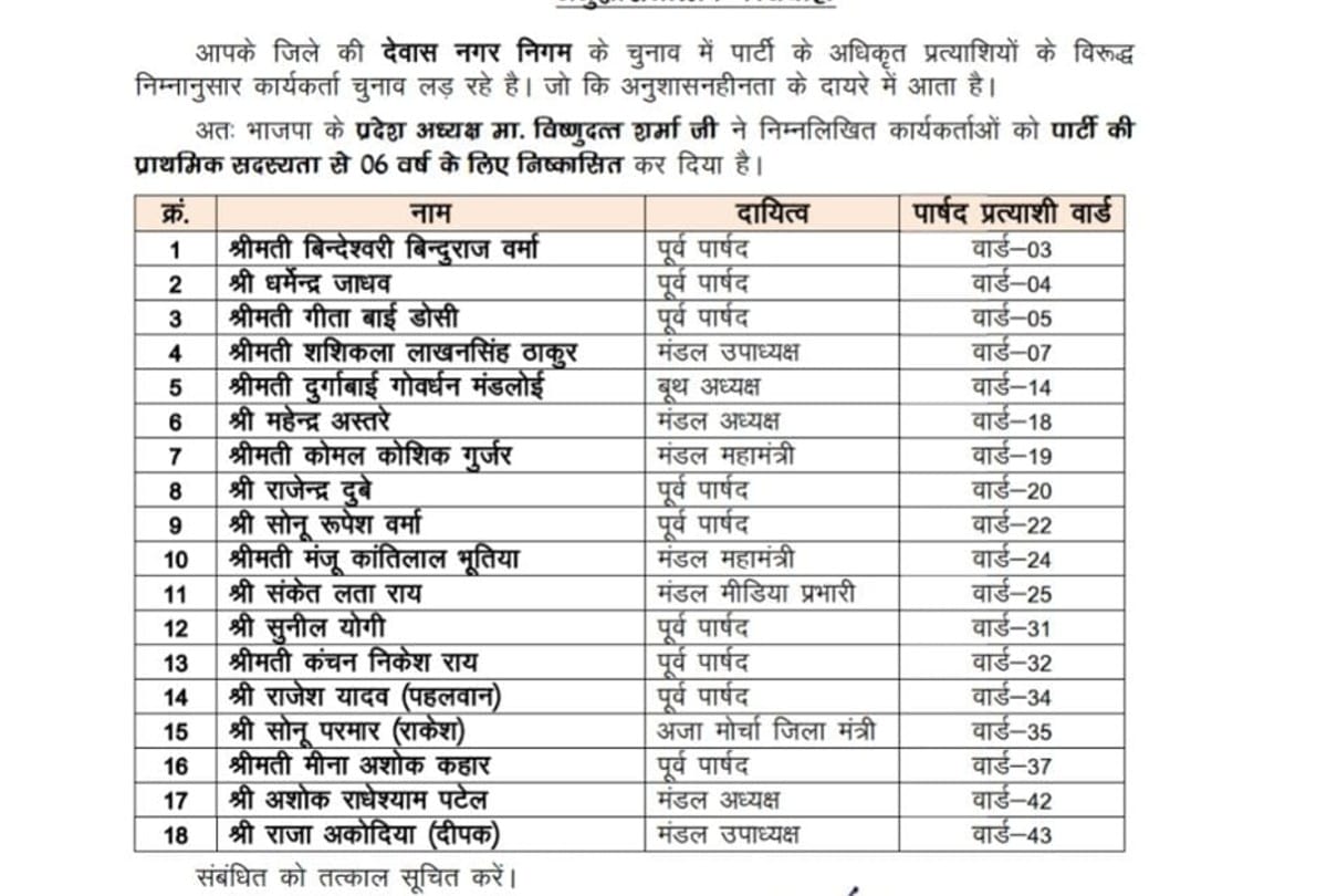 MP News: Even after persuasion, the rebels of BJP expelled from the party, 8 in Indore, 18 in Dewas were expelled from the party