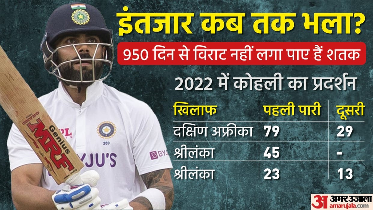 IND vs ENG Will Virat Kohli be able to score a century in Edgbaston Test India tour of England 2022
