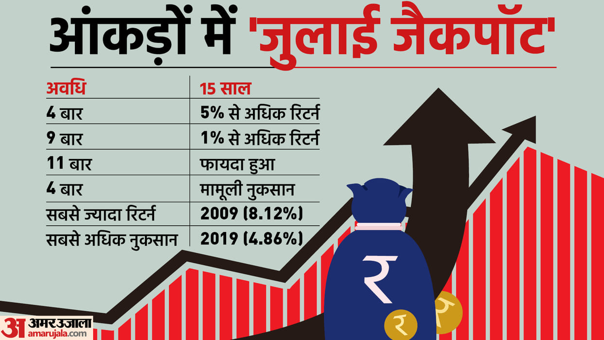 July Jackpot: Will the 'July Jackpot' make investors rich even in 2022 or will the history of 15 years change?