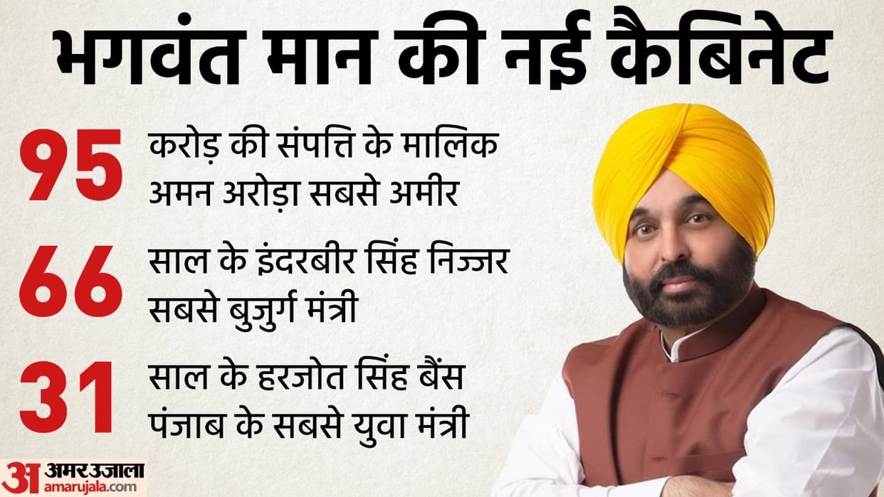 Punjab cabinet expansion:  all you need to know about bhagwant mann cabinet ministers